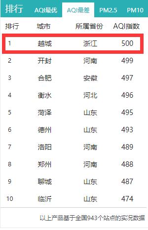 取消，暂停！杭州多所学校发出通知！浙江一地空气质量指数一度全国最差
