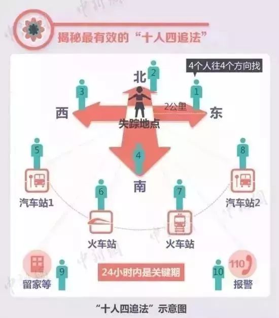 7名被拐儿童获救，急寻亲生父母！这16条防拐技能，每位家长必须掌握