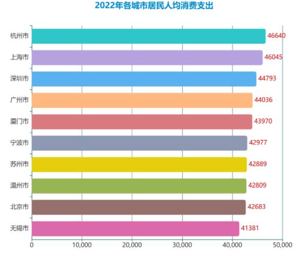 46640元,杭州居首! 46640元,杭州居首!