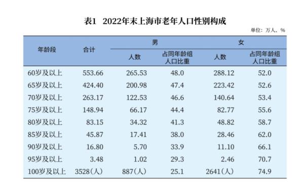 2022年上海60岁及以上人口占比36.8% 预期寿命约83岁 2022年上海60岁及以上人口占比36.8% 预期寿命约83岁