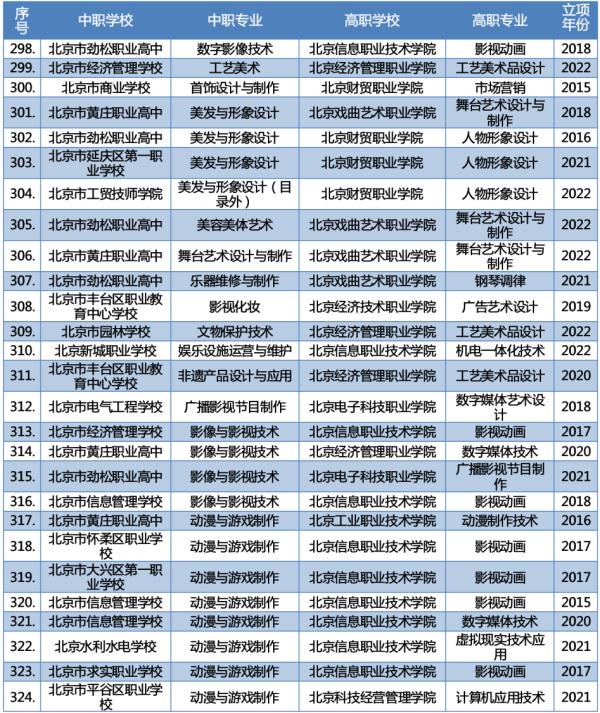 北京2023年新增66个“3+2”中高职衔接办学项目