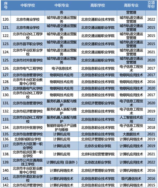 北京2023年新增66个“3+2”中高职衔接办学项目