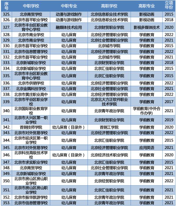 北京2023年新增66个“3+2”中高职衔接办学项目