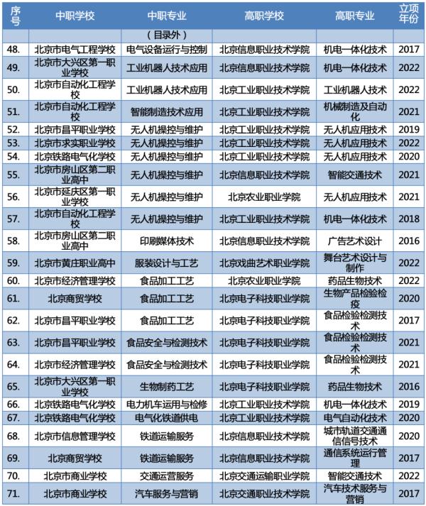 北京2023年新增66个“3+2”中高职衔接办学项目