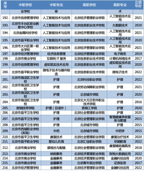 北京2023年新增66个“3+2”中高职衔接办学项目