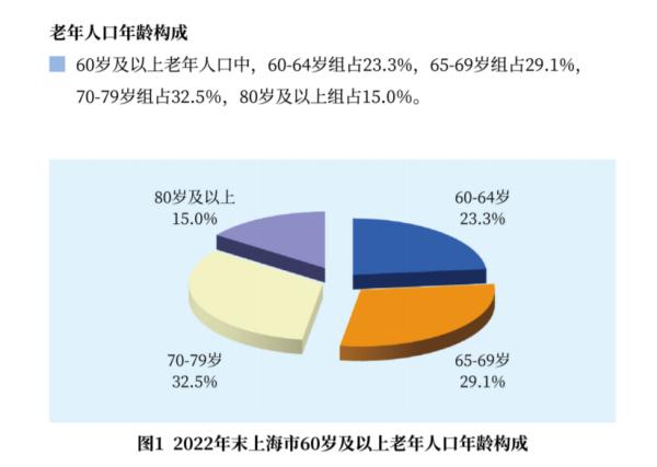 2022年上海60岁及以上人口占比36.8% 预期寿命约83岁 2022年上海60岁及以上人口占比36.8% 预期寿命约83岁