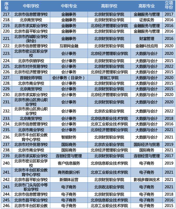 北京2023年新增66个“3+2”中高职衔接办学项目