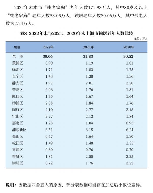 2022年上海60岁及以上人口占比36.8% 预期寿命约83岁 2022年上海60岁及以上人口占比36.8% 预期寿命约83岁