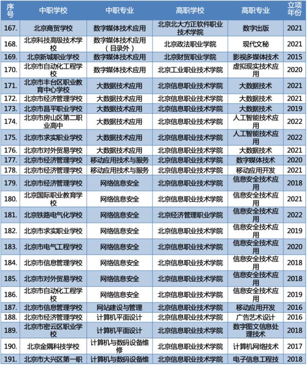 北京2023年新增66个“3+2”中高职衔接办学项目