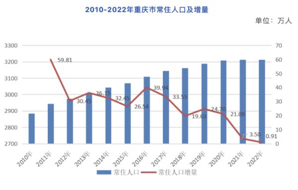 3213.34万人!重庆常住人口实现18年持续增长 3213.34万人!重庆常住人口实现18年持续增长