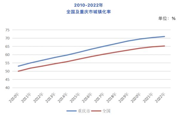3213.34万人!重庆常住人口实现18年持续增长 3213.34万人!重庆常住人口实现18年持续增长