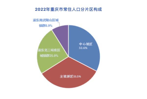 3213.34万人!重庆常住人口实现18年持续增长 3213.34万人!重庆常住人口实现18年持续增长