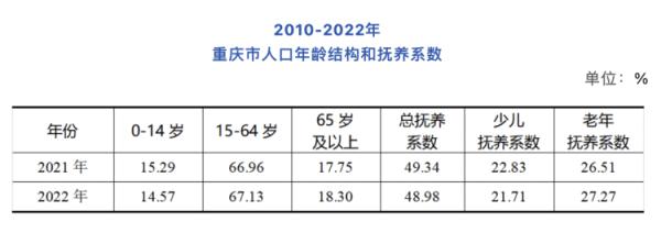 3213.34万人!重庆常住人口实现18年持续增长 3213.34万人!重庆常住人口实现18年持续增长