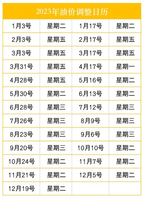 油价又要变，就在下周！这次调整有点大