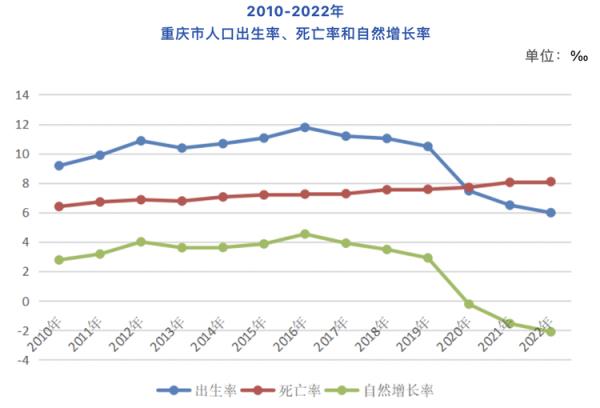 3213.34万人!重庆常住人口实现18年持续增长 3213.34万人!重庆常住人口实现18年持续增长