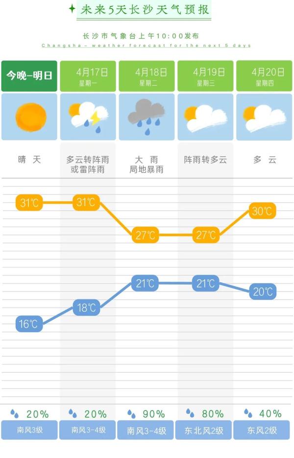 31℃!长沙重回“初夏” 31℃!长沙重回“初夏”