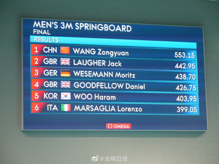 第6金！王宗源斩获跳水世界杯男子3米板金牌