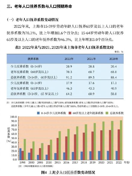 上海60岁及以上户籍老年人553.66万人 占户籍总人口36.8%