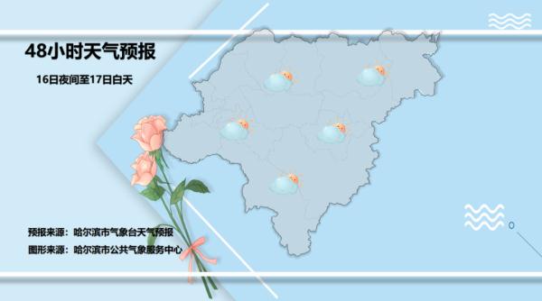 下周，哈尔滨最高气温将达23℃！然后......