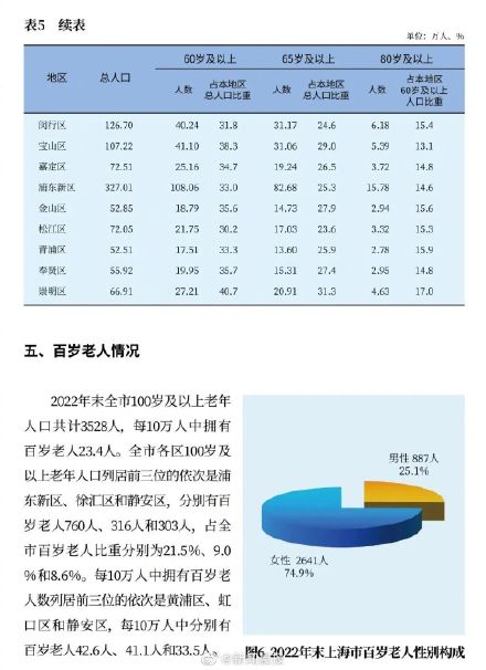 上海60岁及以上户籍老年人553.66万人 占户籍总人口36.8%