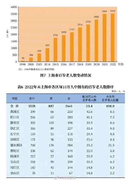 上海60岁及以上户籍老年人553.66万人 占户籍总人口36.8%