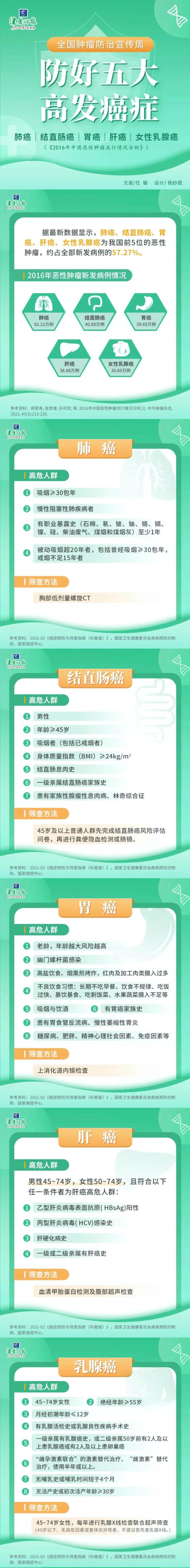 这5大癌症最高发!这份实用的预防攻略请收好 这5大癌症最高发!这份实用的预防攻略请收好