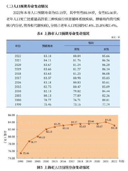 上海60岁及以上户籍老年人553.66万人 占户籍总人口36.8%