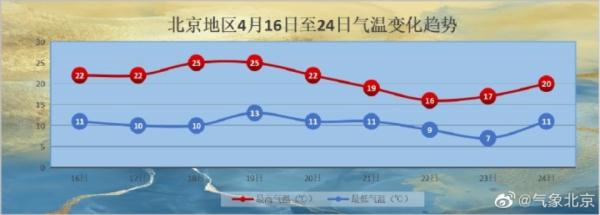北京今日晴转多云，最高气温22℃，未来一周天气——
