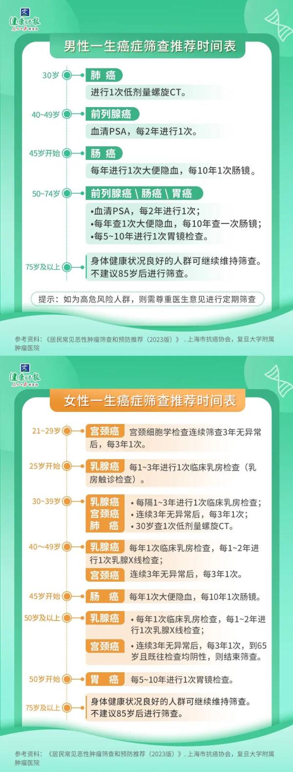 这5大癌症最高发!这份实用的预防攻略请收好 这5大癌症最高发!这份实用的预防攻略请收好