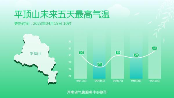 河南将迎30℃+强对流