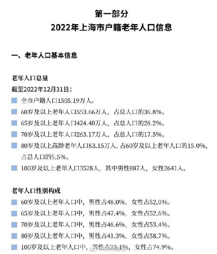 上海60岁及以上户籍老年人553.66万人 占户籍总人口36.8%