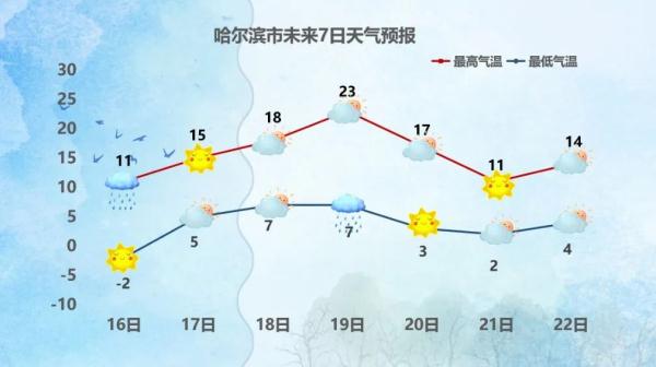 下周，哈尔滨最高气温将达23℃！然后......