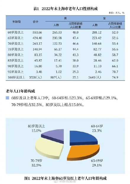上海60岁及以上户籍老年人553.66万人 占户籍总人口36.8%