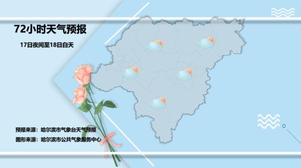 下周，哈尔滨最高气温将达23℃！然后......