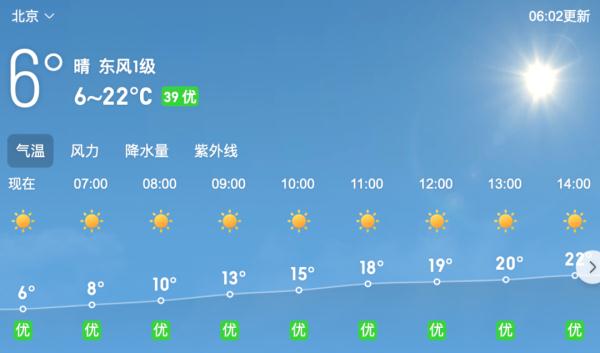 北京今日晴转多云，最高气温22℃，未来一周天气——