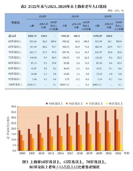 上海60岁及以上户籍老年人553.66万人 占户籍总人口36.8%