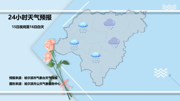 下周，哈尔滨最高气温将达23℃！然后......