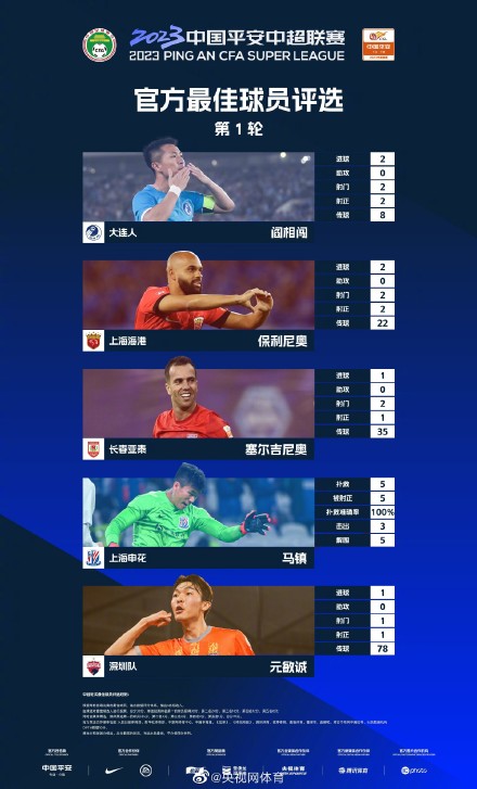 中超最佳评选 第1轮最佳球员候选:阎相闯元敏诚领衔 中超最佳评选 第1轮最佳球员候选:阎相闯元敏诚领衔