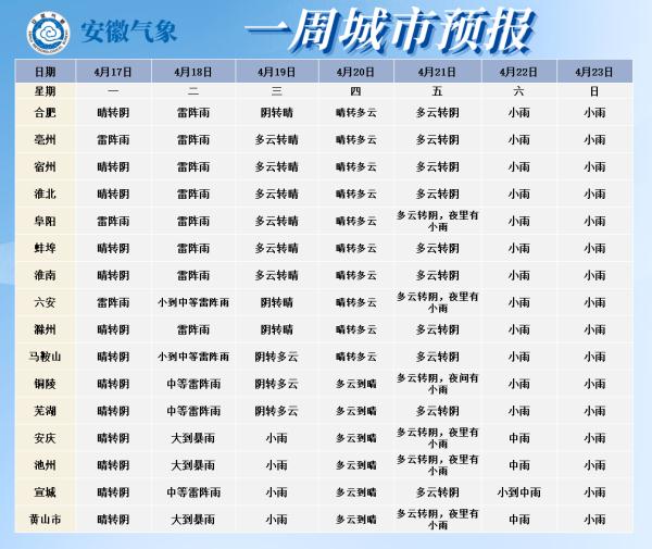 安徽今日最高飙到37.6℃！之后天气将大反转