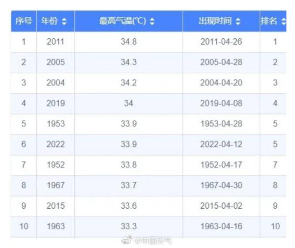 热到“冒烟”?12个省会级城市气温创新高,杭州热到打破同期纪录 热到“冒烟”?12个省会级城市气温创新高,杭州热到打破同期纪录