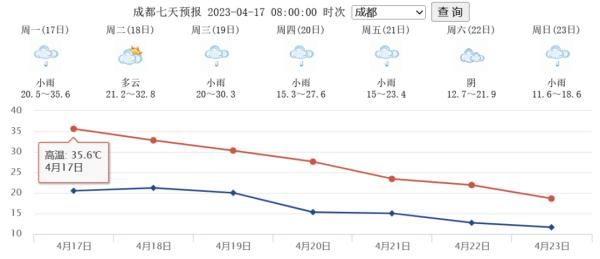 四月中旬，35.6℃！成都的天气是在逗人耍吗？