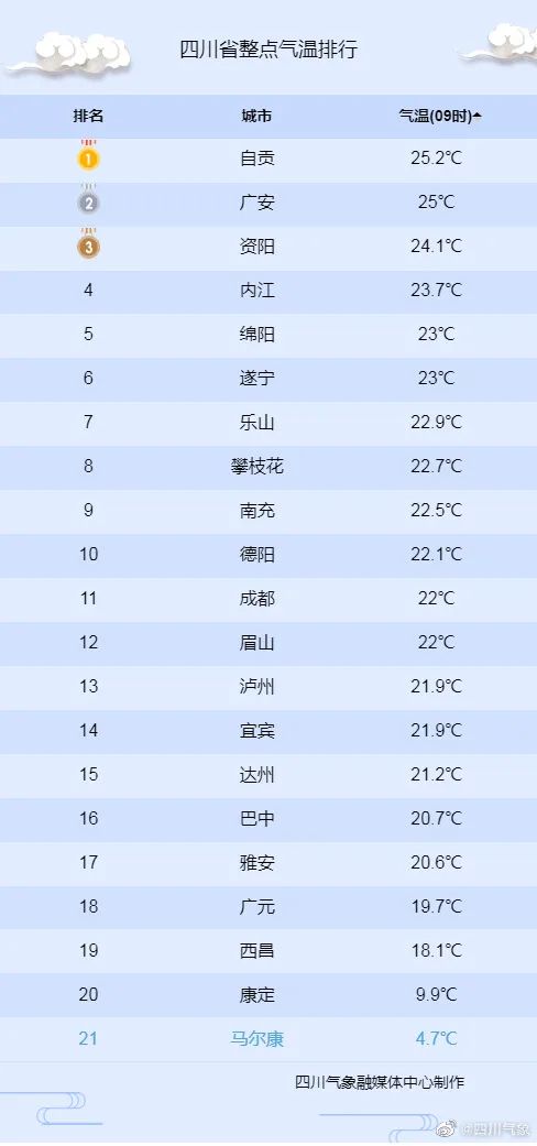 四月中旬，35.6℃！成都的天气是在逗人耍吗？