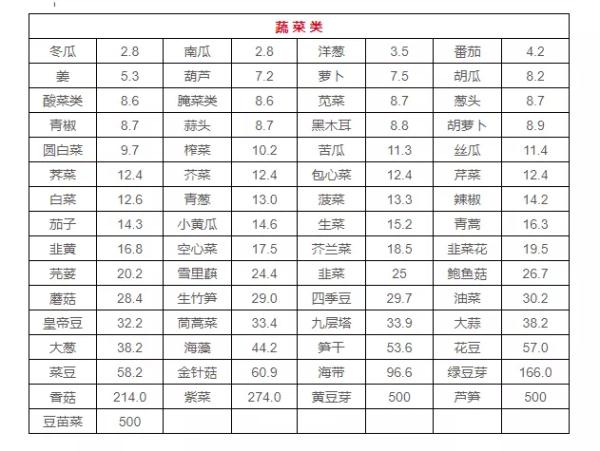 这些看起来 “ 健康 ”的蔬菜，竟然含嘌呤很高！吃多了甚至会导致痛风，快看看吧！