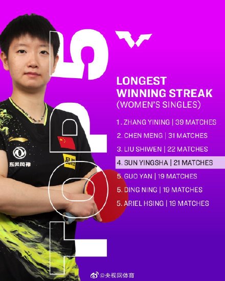 21连胜！孙颖莎女单连胜榜第4