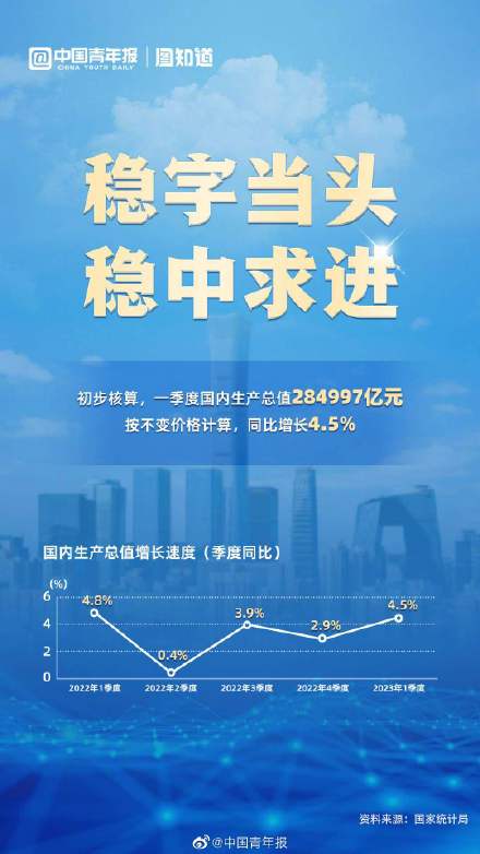 2023年一季度GDP同比增长4.5%，经济运行开局良好