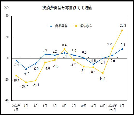 国家统计局：2023年3月份社会消费品零售总额增长10.6%
