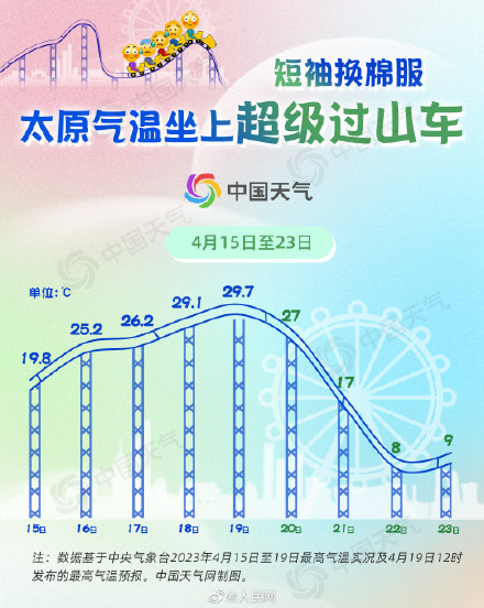 明起气温真的满30减20了!超25省份将体验过山车式降温 明起气温真的满30减20了!超25省份将体验过山车式降温