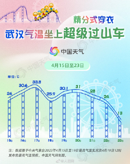 明起气温真的满30减20了!超25省份将体验过山车式降温 明起气温真的满30减20了!超25省份将体验过山车式降温