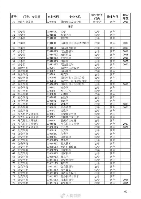 全！最新普通高等学校本科专业目录