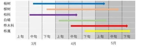 @北京的朋友：敏感人群注意！第二个高发期即将到来